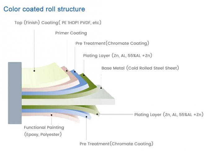 Ral Color PPGI Steel Coil PE SMP PVDF โลหะเคลือบด้วยสี 9