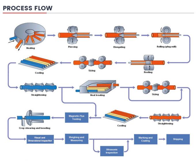 API Pipeline Steel Pipe Factory ขายตรง 8