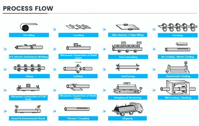 LSAW SSAW ERW Sch40 0.6-30 มม หนา Walled ท่อม้วน ท่อท่อไร้ผิวเหล็กคาร์บอนอ่อน welded ท่อสําหรับการเจาะน้ํามัน / ก๊าซ 8